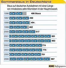 Die Anzahl der Staus hat sich in den vergangenen zehn Jahren verdoppelt. Grafik: Auto-Reporter/ADAC